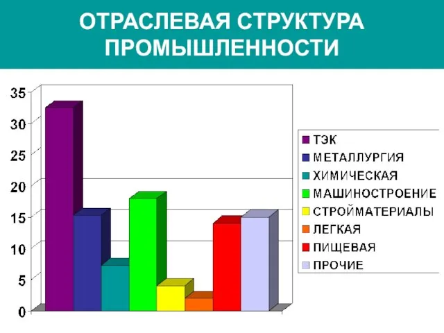 ОТРАСЛЕВАЯ СТРУКТУРА ПРОМЫШЛЕННОСТИ