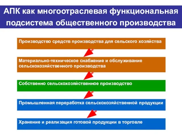 АПК как многоотраслевая функциональная подсистема общественного производства Производство средств производства для