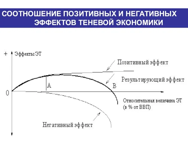 СООТНОШЕНИЕ ПОЗИТИВНЫХ И НЕГАТИВНЫХ ЭФФЕКТОВ ТЕНЕВОЙ ЭКОНОМИКИ