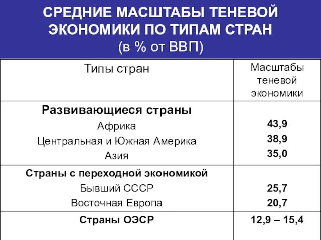 СРЕДНИЕ МАСШТАБЫ ТЕНЕВОЙ ЭКОНОМИКИ ПО ТИПАМ СТРАН (в % от ВВП)