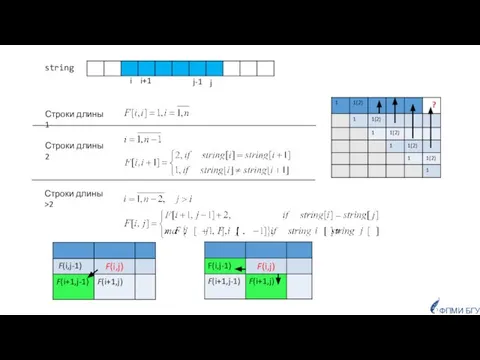 Строки длины 1 Строки длины 2 Строки длины >2 ФПМИ БГУ i j i+1 j-1 string