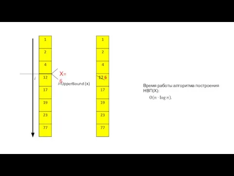 Х=6 i i=UpperBound (х) Время работы алгоритма построения НВП(Х):