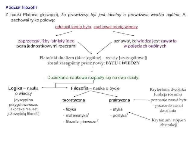 Podział filozofii Z nauki Platona głoszącej, że prawdziwy byt jest idealny