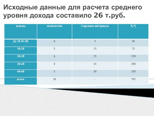 Исходные данные для расчета среднего уровня дохода составило 26 т.руб.