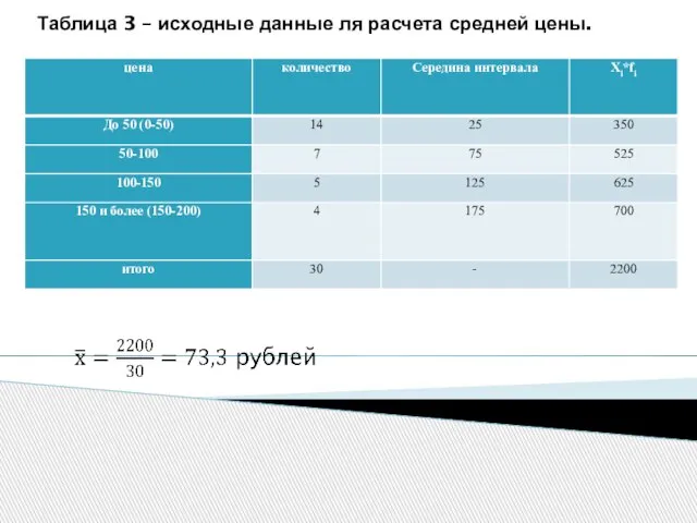 Таблица 3 – исходные данные ля расчета средней цены.