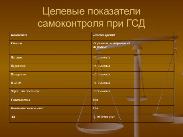 Целевые показатели самоконтроля при ГСД