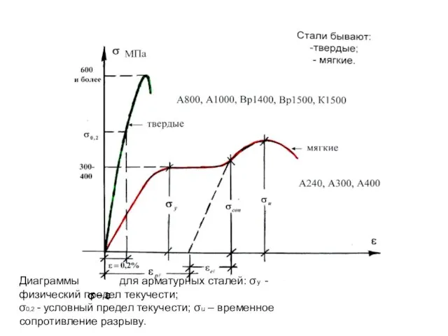 Диаграммы для арматурных сталей: σу - физический предел текучести; σ0,2 -