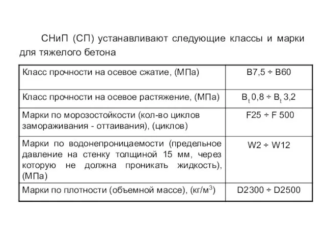 СНиП (СП) устанавливают следующие классы и марки для тяжелого бетона