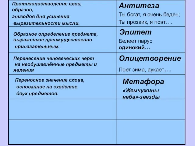 Противопоставление слов, образов, эпизодов для усиления выразительности мысли. Образное определение предмета,