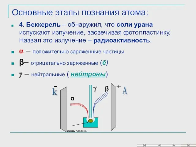 Основные этапы познания атома: 4. Беккерель – обнаружил, что соли урана