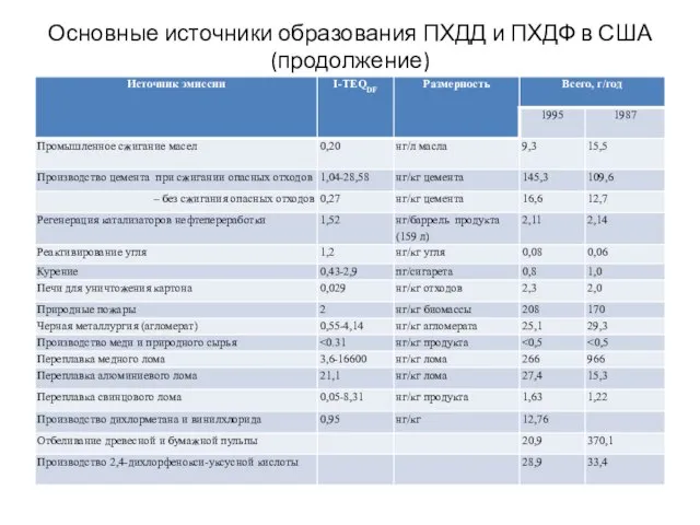 Основные источники образования ПХДД и ПХДФ в США (продолжение)