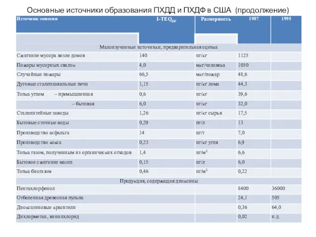 Основные источники образования ПХДД и ПХДФ в США (продолжение)