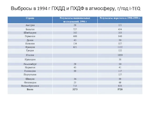 Выбросы в 1994 г ПХДД и ПХДФ в атмосферу, г/год I-TEQ