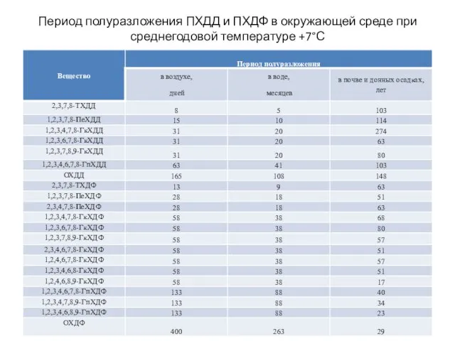 Период полуразложения ПХДД и ПХДФ в окружающей среде при среднегодовой температуре +7°С