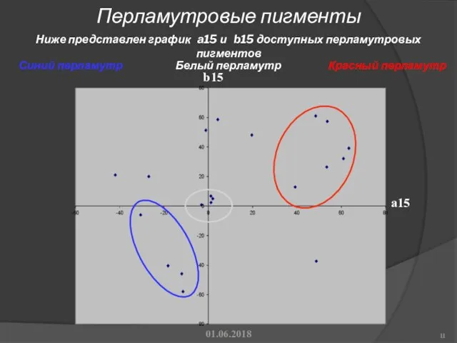 Перламутровые пигменты 01.06.2018 Ниже представлен график a15 и b15 доступных перламутровых