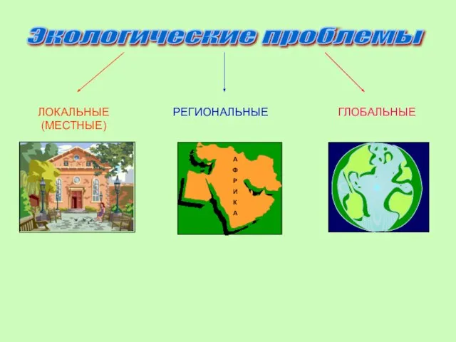 Экологические проблемы ЛОКАЛЬНЫЕ (МЕСТНЫЕ) РЕГИОНАЛЬНЫЕ ГЛОБАЛЬНЫЕ