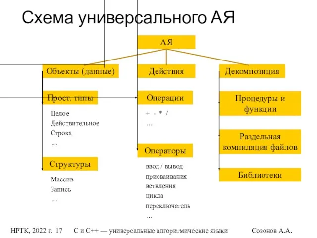 НРТК, 2022 г. С и C++ — универсальные алгоритмические языки Созонов А.А. Схема универсального АЯ АЯ