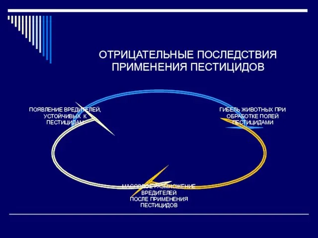 ОТРИЦАТЕЛЬНЫЕ ПОСЛЕДСТВИЯ ПРИМЕНЕНИЯ ПЕСТИЦИДОВ