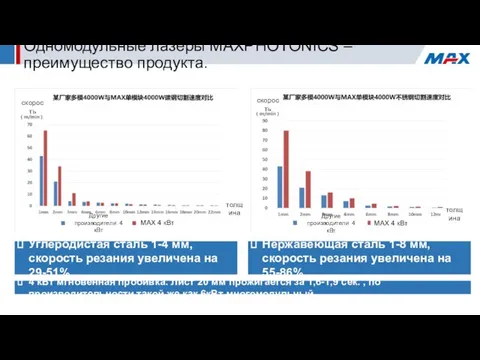 Одномодульные лазеры MAXPHOTONICS – преимущество продукта. Углеродистая сталь 1-4 мм, скорость