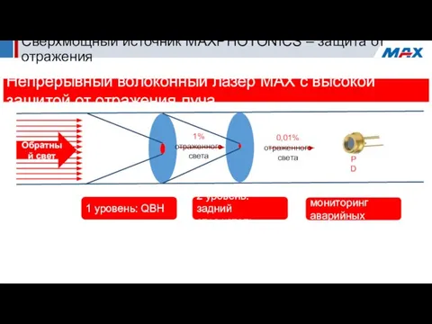 Сверхмощный источник MAXPHOTONICS – защита от отражения Непрерывный волоконный лазер МАХ