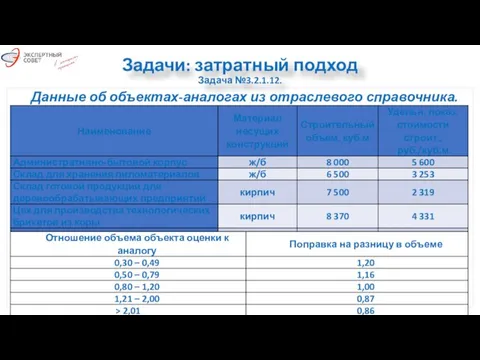 Задачи: затратный подход Задача №3.2.1.12. Данные об объектах-аналогах из отраслевого справочника.