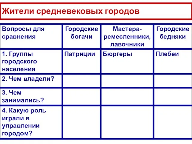 Жители средневековых городов