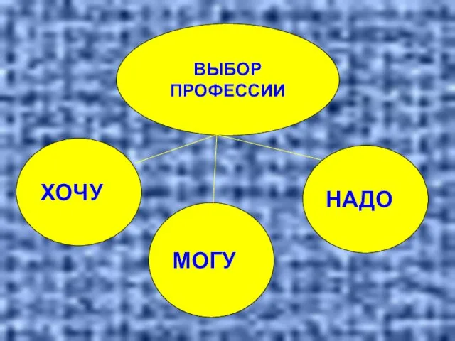 ВЫБОР ПРОФЕССИИ ХОЧУ ! МОГУ ! НАДО !