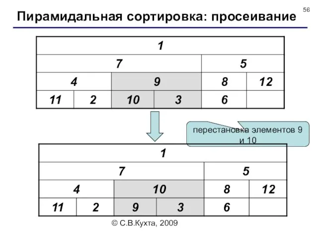 © С.В.Кухта, 2009 перестановка элементов 9 и 10 Пирамидальная сортировка: просеивание