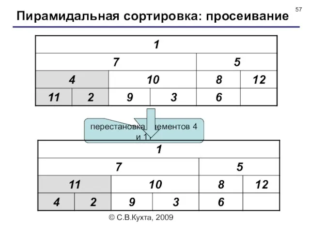 © С.В.Кухта, 2009 перестановка элементов 4 и 11 Пирамидальная сортировка: просеивание