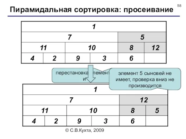 © С.В.Кухта, 2009 перестановка элементов 5 и 12 элемент 5 сыновей