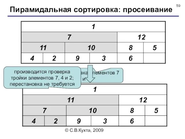 © С.В.Кухта, 2009 перестановка элементов 7 и 11 производится проверка тройки