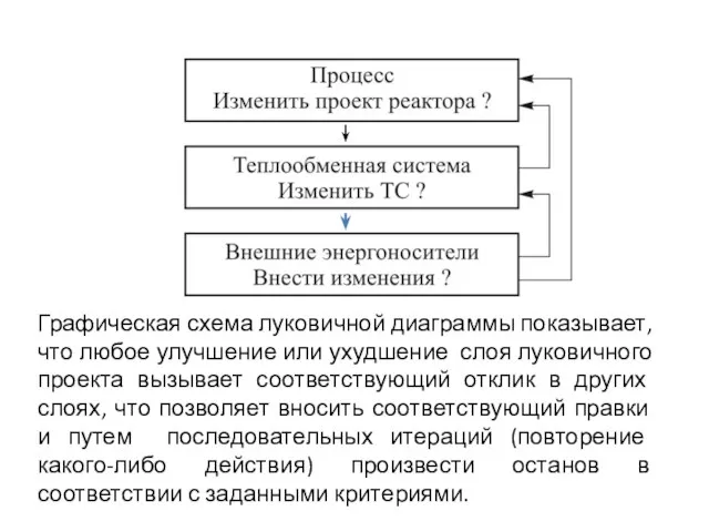 Графическая схема луковичной диаграммы показывает, что любое улучшение или ухудшение слоя