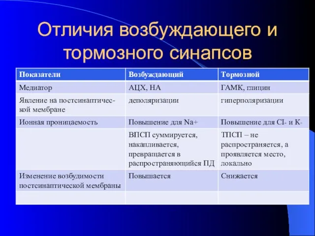 Отличия возбуждающего и тормозного синапсов