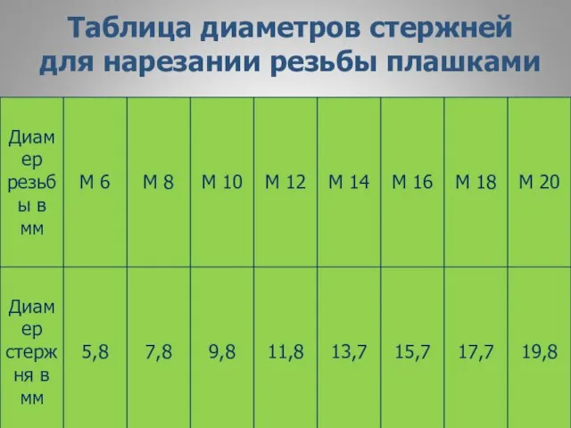 Таблица диаметров стержней для нарезании резьбы плашками