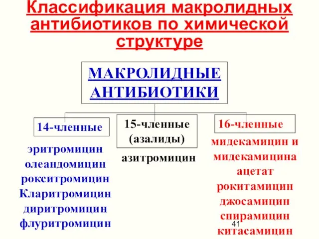 Классификация макролидных антибиотиков по химической структуре МАКРОЛИДНЫЕ АНТИБИОТИКИ 14-членные 15-членные (азалиды)