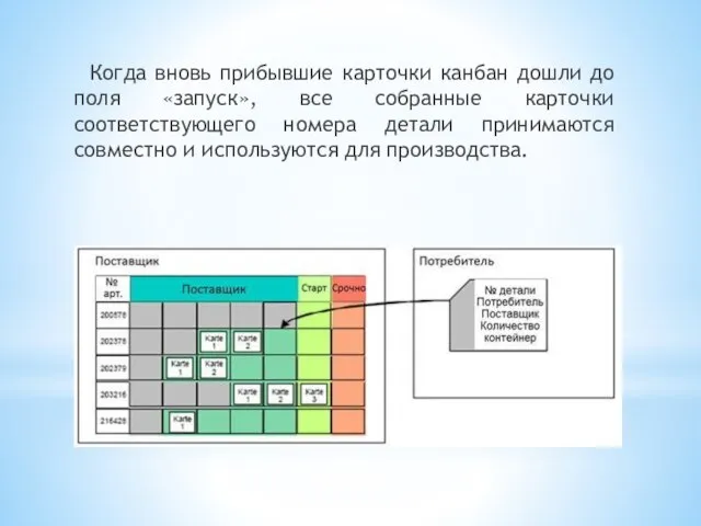 Когда вновь прибывшие карточки канбан дошли до поля «запуск», все собранные