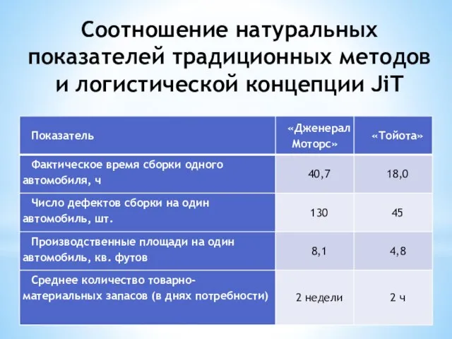 Соотношение натуральных показателей традиционных методов и логистической концепции JiT