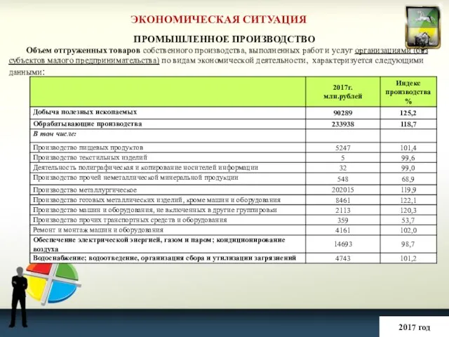 ЭКОНОМИЧЕСКАЯ СИТУАЦИЯ 2017 год ПРОМЫШЛЕННОЕ ПРОИЗВОДСТВО Объем отгруженных товаров собственного производства,