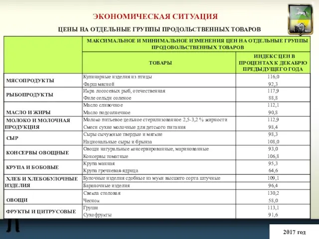 ЭКОНОМИЧЕСКАЯ СИТУАЦИЯ 2017 год ЦЕНЫ НА ОТДЕЛЬНЫЕ ГРУППЫ ПРОДОЛЬСТВЕННЫХ ТОВАРОВ