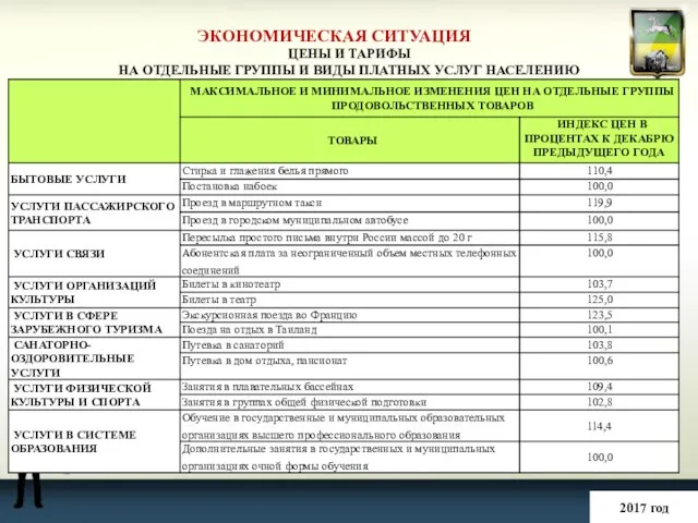 ЭКОНОМИЧЕСКАЯ СИТУАЦИЯ 2017 год ЦЕНЫ И ТАРИФЫ НА ОТДЕЛЬНЫЕ ГРУППЫ И ВИДЫ ПЛАТНЫХ УСЛУГ НАСЕЛЕНИЮ