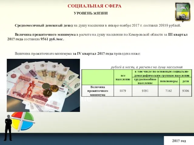 СОЦИАЛЬНАЯ СФЕРА 2017 год УРОВЕНЬ ЖИЗНИ Среднемесячный денежный доход на душу