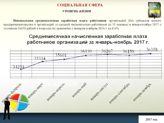 СОЦИАЛЬНАЯ СФЕРА 2017 год УРОВЕНЬ ЖИЗНИ Номинальная среднемесячная заработная плата работников