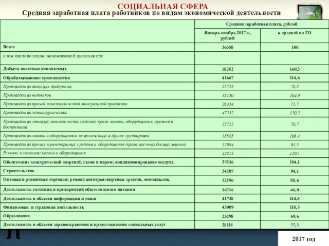 СОЦИАЛЬНАЯ СФЕРА 2017 год Средняя заработная плата работников по видам экономической деятельности