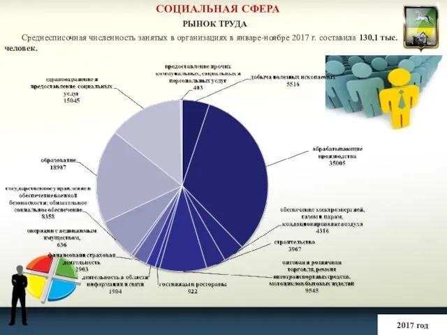 СОЦИАЛЬНАЯ СФЕРА 2017 год РЫНОК ТРУДА Среднесписочная численность занятых в организациях