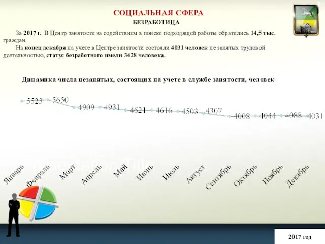 СОЦИАЛЬНАЯ СФЕРА 2017 год БЕЗРАБОТИЦА За 2017 г. В Центр занятости