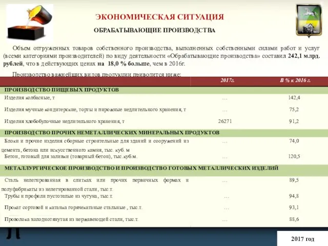 ЭКОНОМИЧЕСКАЯ СИТУАЦИЯ 2017 год ОБРАБАТЫВАЮЩИЕ ПРОИЗВОДСТВА Объем отгруженных товаров собственного производства,