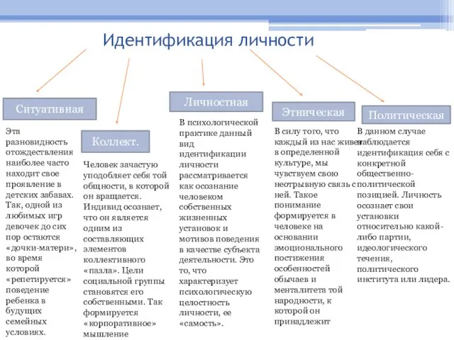 Идентификация личности Ситуативная Коллект. Личностная Этническая Политическая Эта разновидность отождествления наиболее