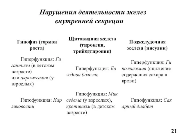 Нарушения деятельности желез внутренней секреции 21