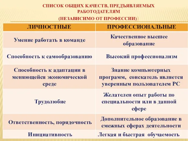 СПИСОК ОБЩИХ КАЧЕСТВ, ПРЕДЪЯВЛЯЕМЫХ РАБОТОДАТЕЛЯМ (НЕЗАВИСИМО ОТ ПРОФЕССИИ))