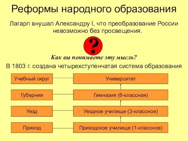 Реформы народного образования Лагарп внушал Александру I, что преобразование России невозможно